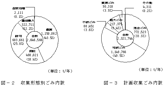 ひょうごの環境 兵庫県の一般廃棄物処理 平成11年度 平成14年3月作成