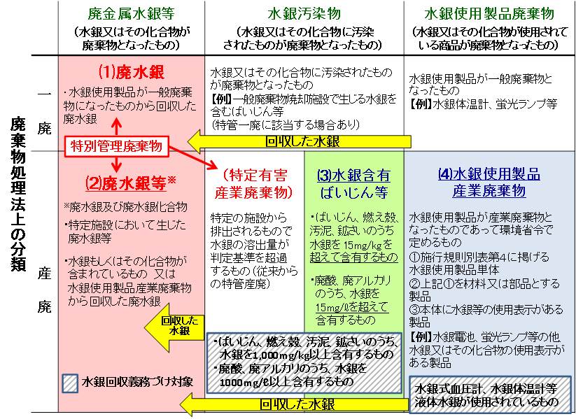 ひょうごの環境 :: 水銀廃棄物の規制