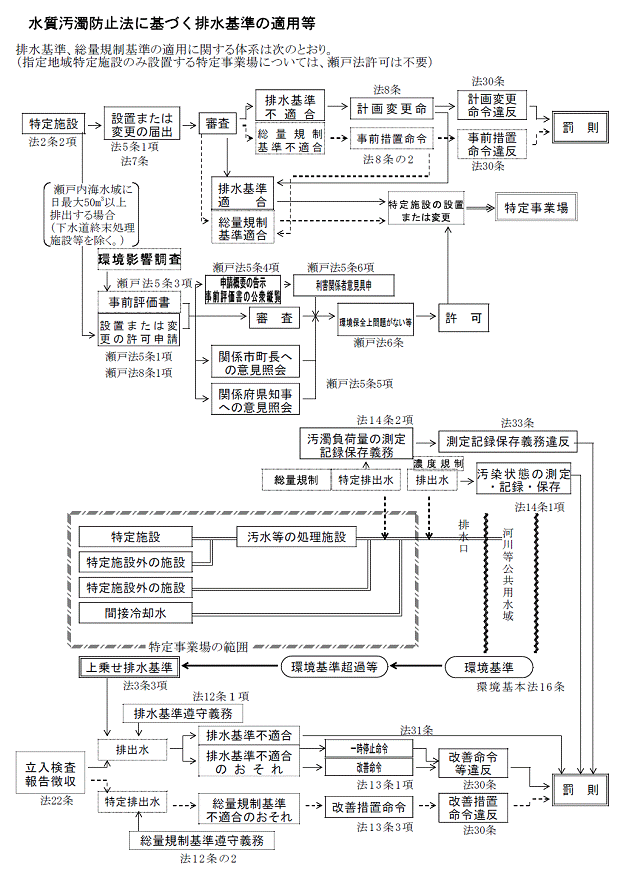 水質 汚濁 防止 法