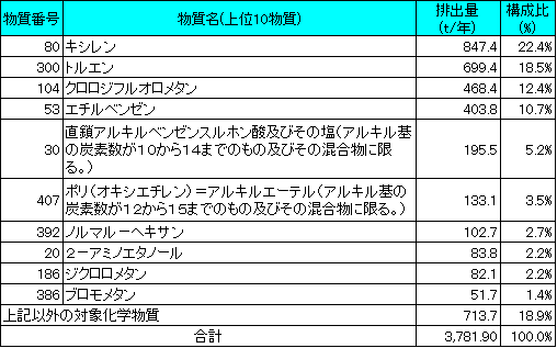 ひょうごの環境 平成23年度prtrデ タの概要 ひょうごの環境 平成23年度prtrデ タの概要