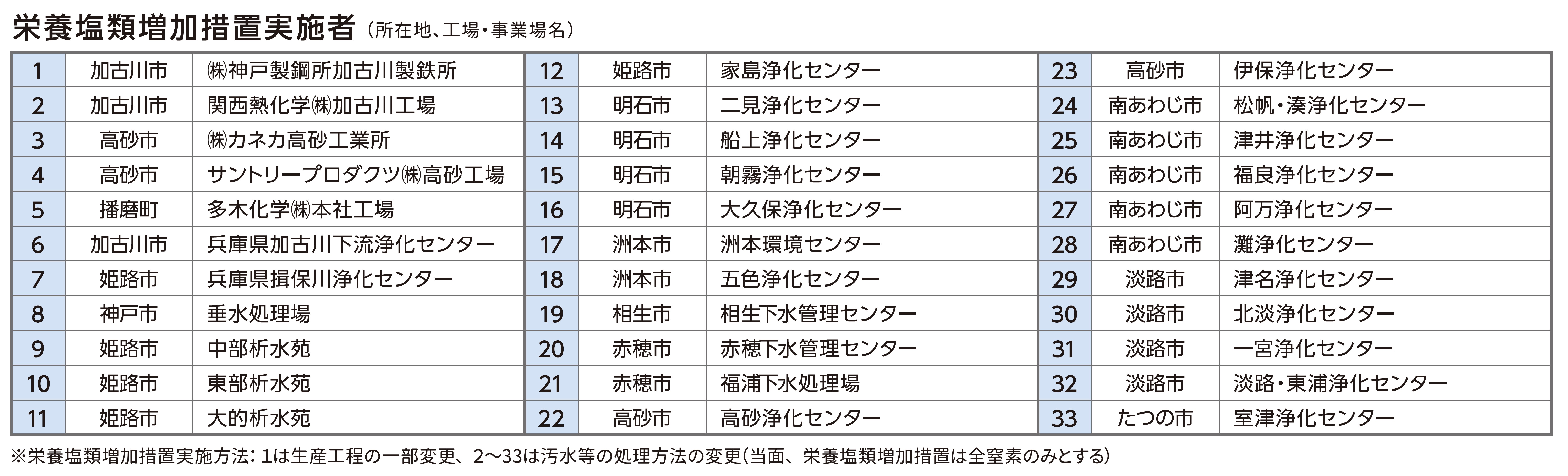 計画概要３栄養塩類増加措置実施者.jpg