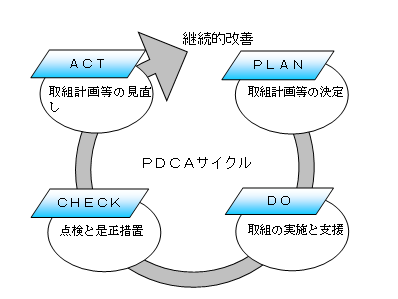 ＰＤＣＡサイクルの継続的改善.png