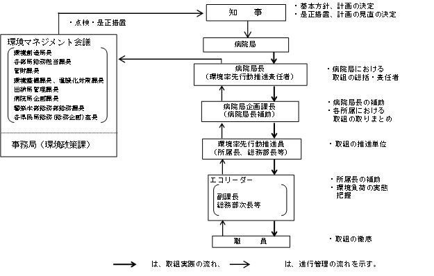 病院局の推進体制.png