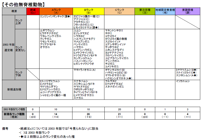 ひょうごの環境 兵庫県版レッドリスト14 貝類 その他無脊椎動物