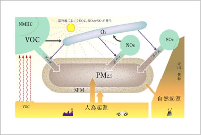 PM2.5の生成メカニズム