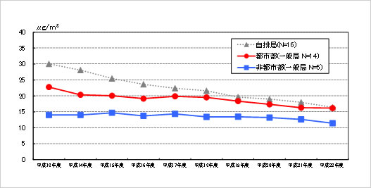 PM2.5質量濃度の推移（平成13～22年度）（出典：微小粒子状物質等曝露影響実測調査）