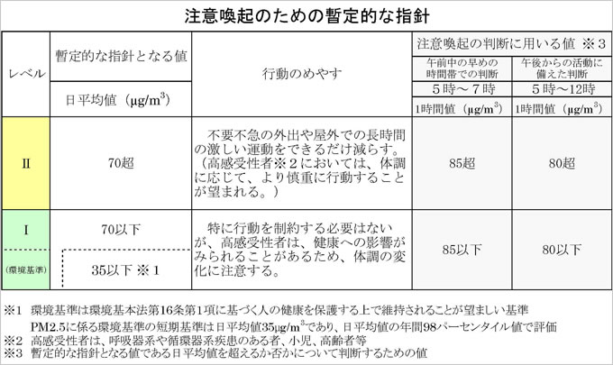 注意喚起のための暫定的な指針