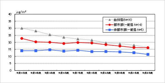 PM2.5質量濃度の推移(平成13~22年度)(出典:微小粒子状物質等曝露影響実測調査)